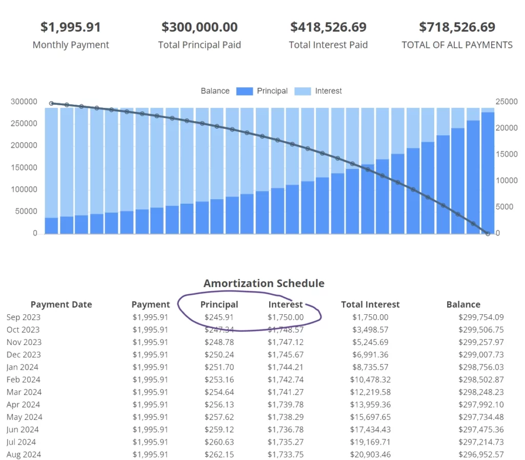 Mortgage Amortization Schedule for $300,000 Mortgage